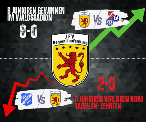 B Junioren gewinnen deutlich, A Junioren mit Auswärtspleite